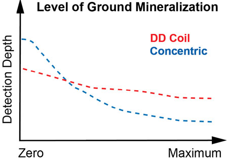 矿化土壤对DD和同心线圈的影响不同。